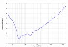 VULB 9164 - Typical Antenna Factor